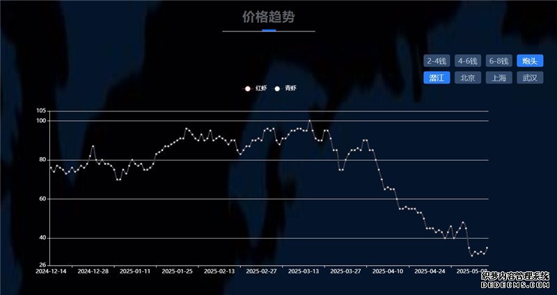 小龙虾价格指数。网站截图